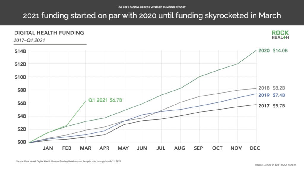 Q1 2021 funding through the years