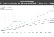 Rock Health: Q1 2021 digital health funding hits $6.7B Q1 2021 funding through the years