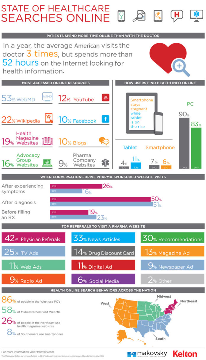The State of Healthcare Online - 2013