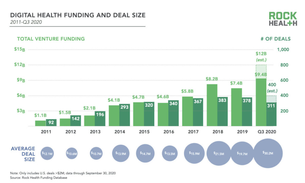 Rock Health: Market Insights