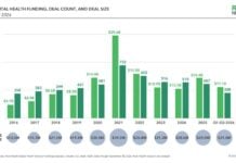 Fifteen years of digital health: what $140 billion and a crystal anniversary can teach us Rock Health findings