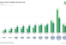 Rock Health: H1 2022 digital health funding in the US hits $10.3B Rock Health - H1 2022 digital health funding