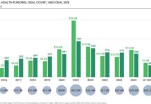 Digital health funding hits $7.4B in H1 2026, as AI reshapes competitive strategy