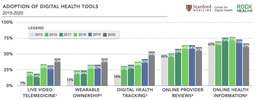 Adoption of digital health tools 2015-2020
