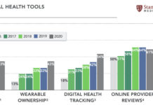 Rock Health shares key insights from its 2020 digital health consumer adoption report Adoption of digital health tools 2015-2020