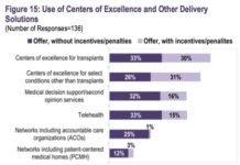 48% of employers plan to offer telehealth services by the end of next year 48% of employers plan to offer telehealth services by the end of next year