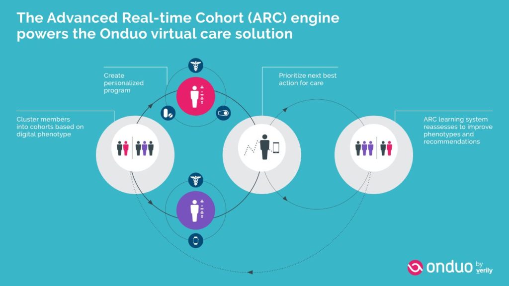Onduo Advanced Real-time Cohort engine