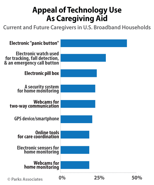 Caregivers use of digital health tools