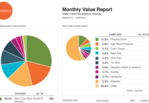Phreesia raises $30M in a round led by LLR Partners Phreesia