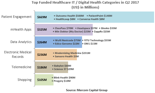 Top Funded Healthcare IT and Digital Health Categories in Q2 2017