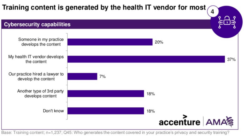 83% of U.S. physicians have had a cyber-attack in their practices