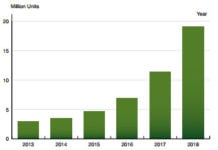 Berg Insight: Remote patient monitoring revenues to reach 19.4 billion EUR in 2018 Remote patient monitoring