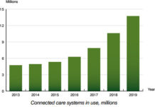 Berg Insight: 13.7 million Europeans to use connected care solutions in 2019 Berg Insight: 13.7 million Europeans to use connected care solutions in 2019
