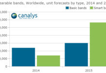 Wearables shipments to exceed 43.2 million units next year Canalys wearables research
