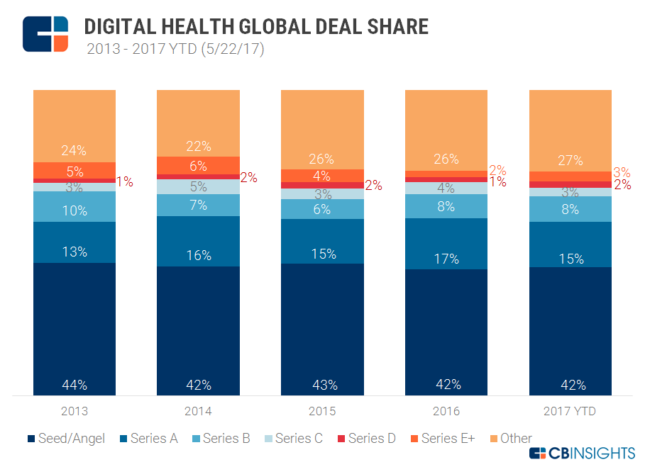 digital health deal share