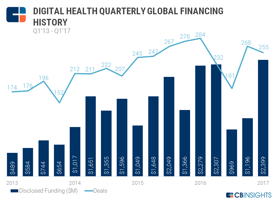 digital health deals by quarters