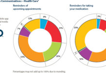 FICO: 80% of smartphone users want health care alerts FICO research