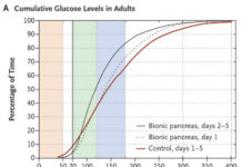 Smartphone-powered bionic pancreas found to be better than traditional diabetes pump Smartphone-powered bionic pancreas found to be better than traditional diabetes pump