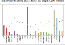Global patient monitoring devices market to be worth $22.2 billion by 2018 Global patient monitoring devices market to be worth $22.2 billion by 2018