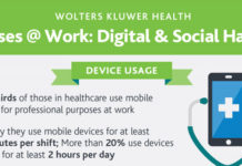 65% of nurses use a mobile device for professional purposes 65% of nurses use a mobile device for professional purposes
