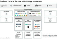 Three groups of companies to form the mHealth app ecosystem research2guidence