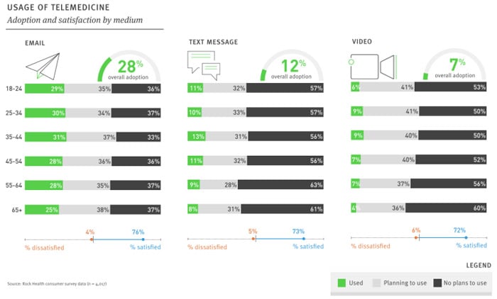 Usage of Telemedicine