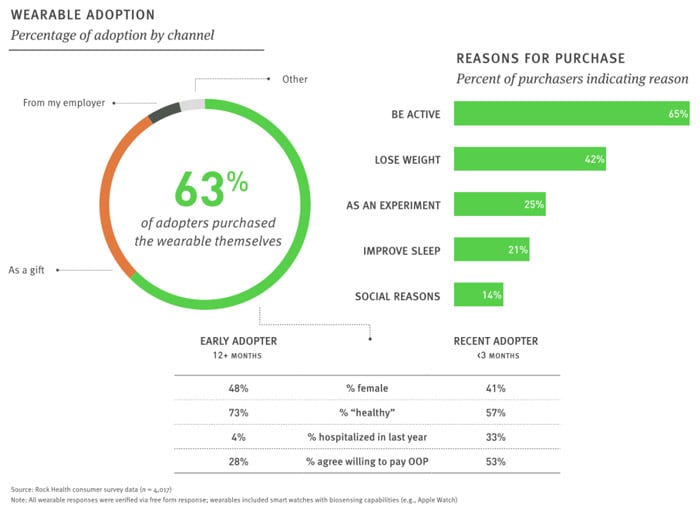 Wearable Adoption numbers