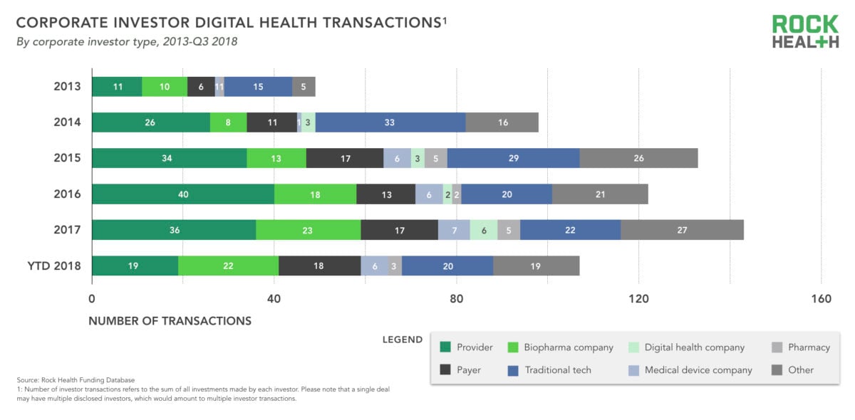 Rock Health Q3 2018 Funding CVC Transactions