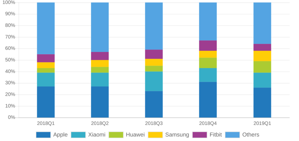 IDC: Apple dominated the wearables market in Q3 2019