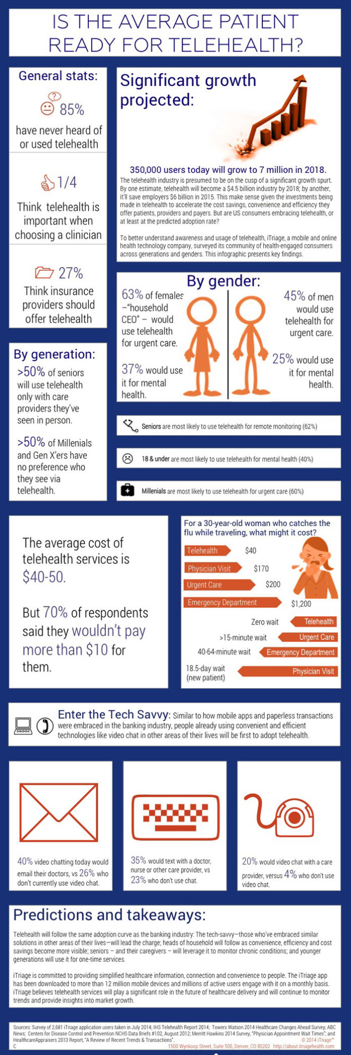 Is the average patient ready for telehealth?
